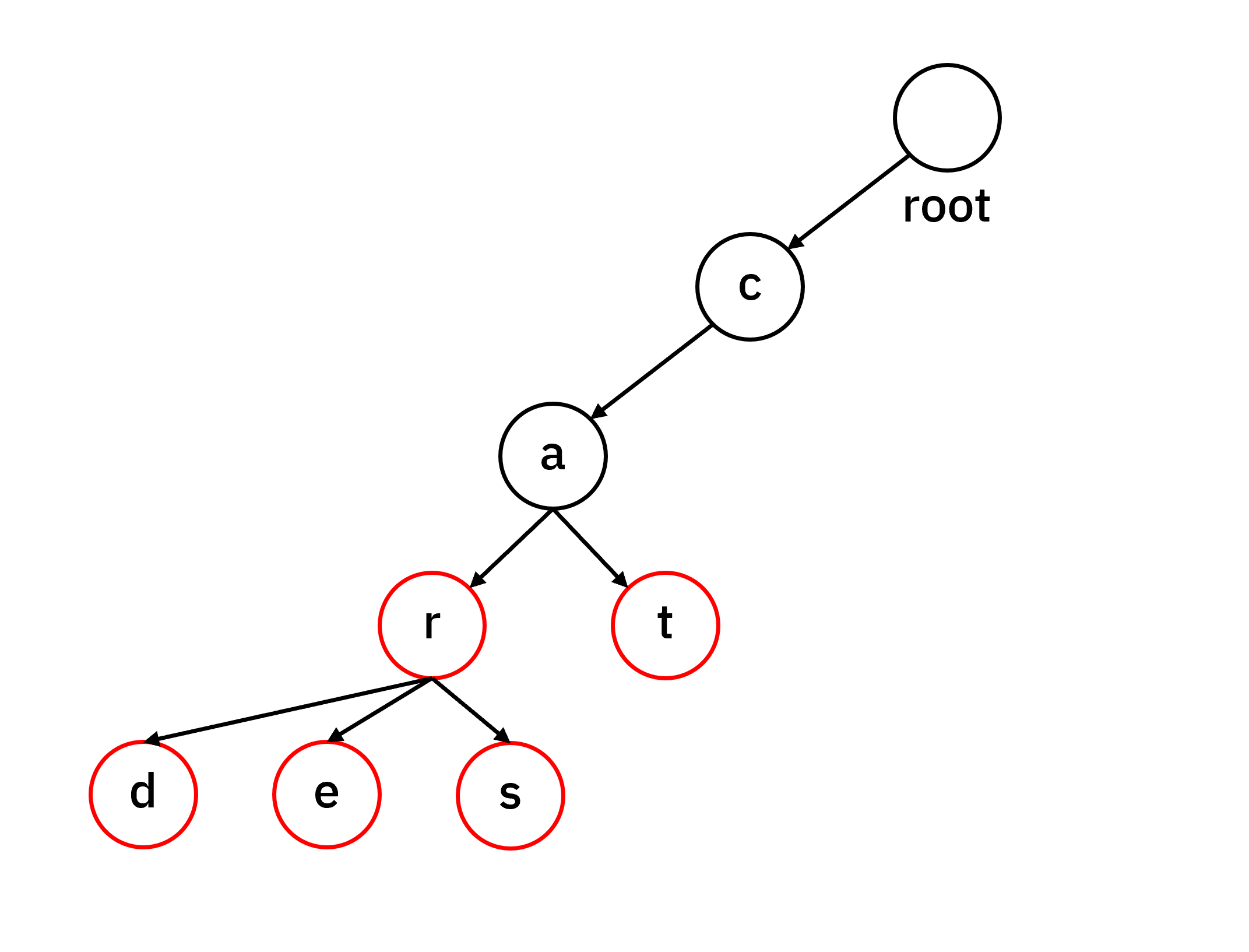 trie3